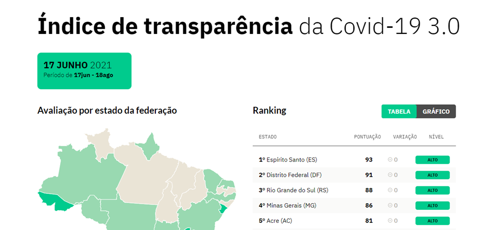 Espírito Santo é o Estado mais transparente nos dados da vacinação contra Covid-19