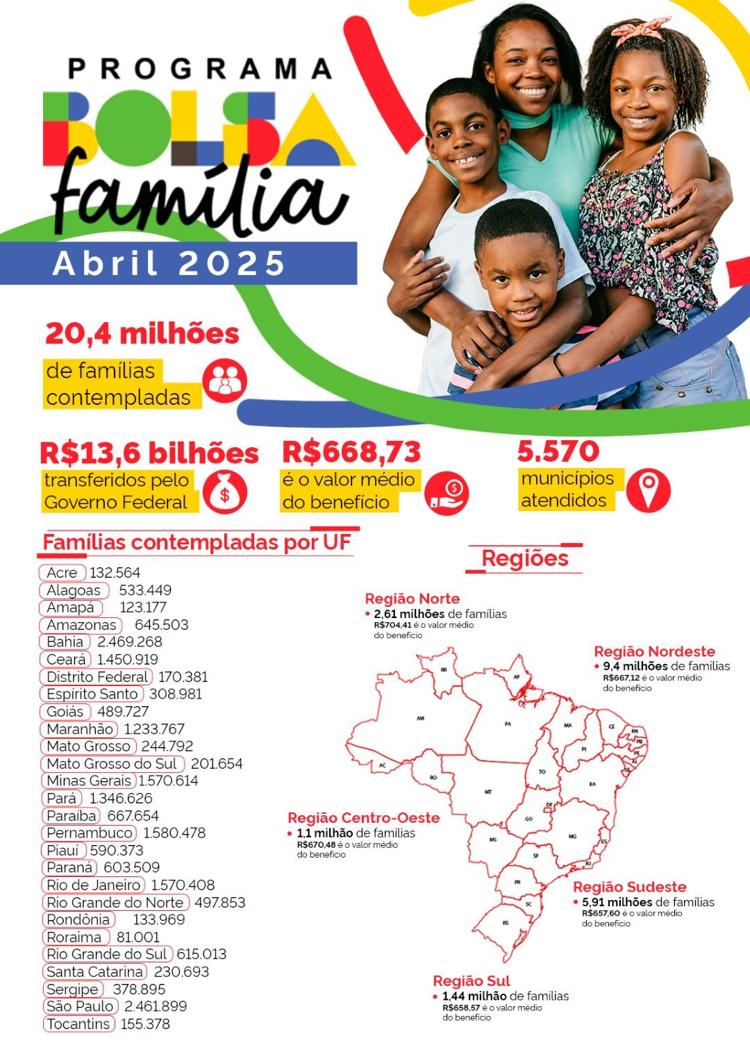 Quase 309 mil famílias no Espírito Santo recebem o Bolsa Família a partir desta terça (15/4)
