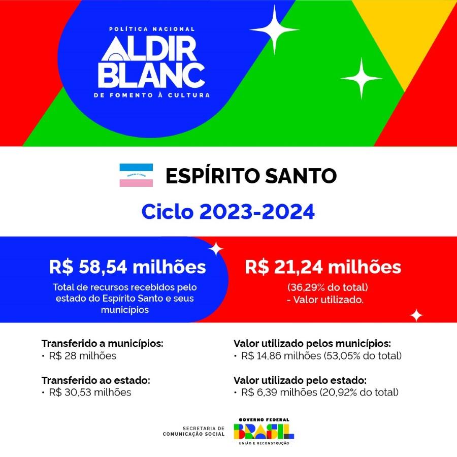 Todos os municípios do Espírito Santo aderem ao segundo ciclo da lei Aldir Blanc